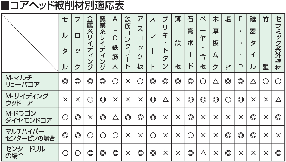 マルチコアドリル用途詳細