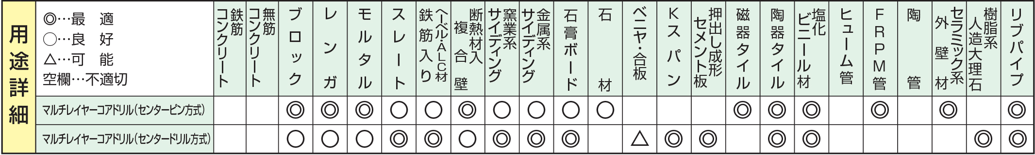 マルチレイヤーコアドリルの用途詳細