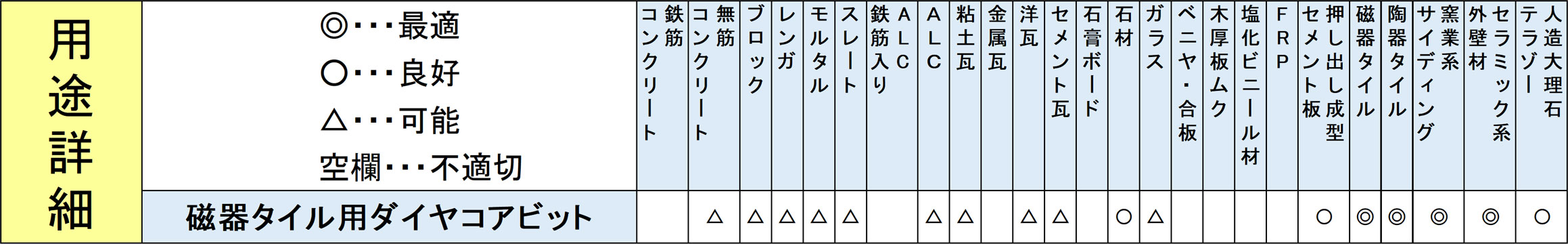 ダイヤモンドホールソーの材料別用途