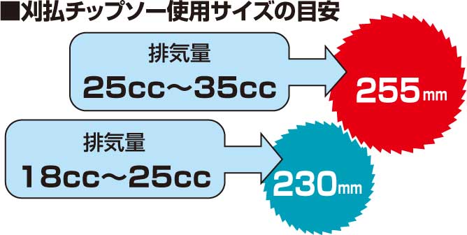 草刈り用チップソー使用サイズの目安