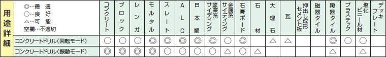 コンクリートドリル用途詳細