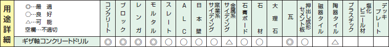 ギザ軸コンクリートドリル用途詳細