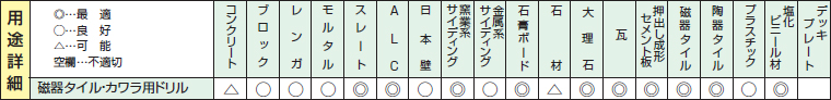 磁器タイル用ドリル、瓦用ドリルの用途詳細