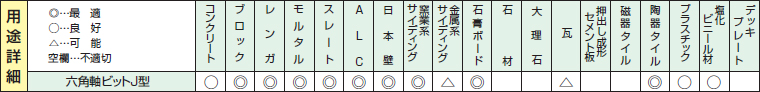 六角軸（インパクト用）コンクリートドリルの用途詳細