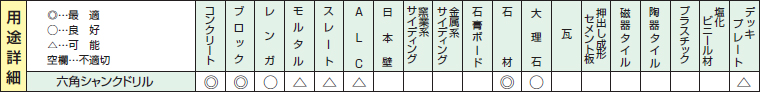 六角軸ハンマードリル用コンクリートドリルの用途詳細