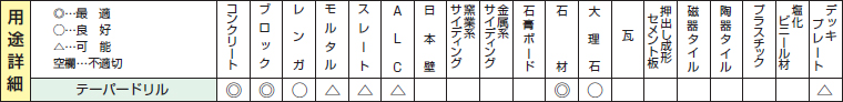 テーパーアダプター式コンクリートドリルの用途詳細