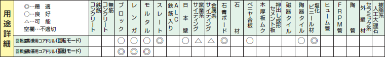 回転振動兼用コアドリルの用途詳細