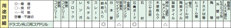 ドラゴンALC用コアドリルの用途詳細