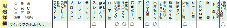 サイディング・ウッドコアドリルの用途詳細