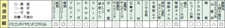 ドラゴンダイヤモンドコアドリルの用途詳細