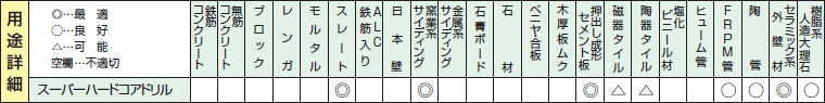 スーパーハードコアドリルの用途詳細