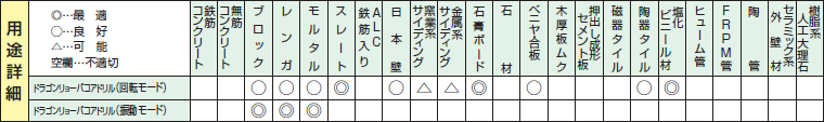 ドラゴンリョーバコアドリル用途詳細