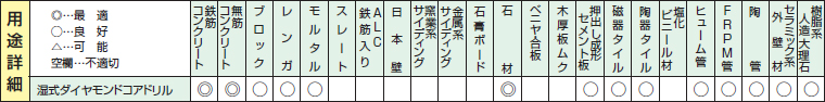 湿式ダイヤモンドコアドリル用途詳細