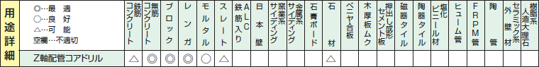 Z軸(sdsプラス)配管コアドリルの用途詳細