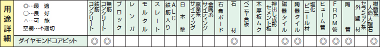  ダイヤモンドコアビットの用途詳細