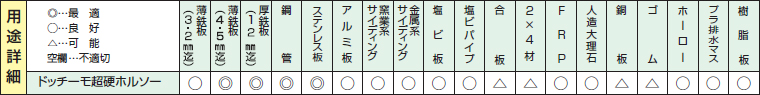 ドッチーモ超硬ホールソーの用途詳細