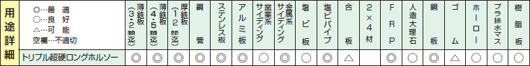 新年の贈り物 トリプル超硬ロングホールソー 刃径210mm 361-8544 SHP-210 1本 