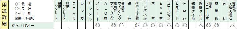  立ち上げオーホールソーの用途詳細