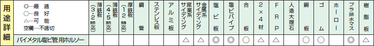 バイメタル塩ビ管用ホールソーの用途詳細