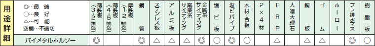 バイメタルホルソーの用途詳細