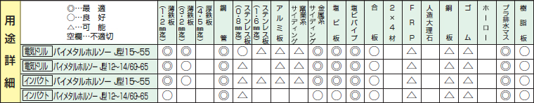 バイメタルホールソーJ型の用途詳細