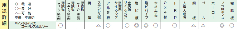 バイメタルハイスコードレスホールソーの用途詳細