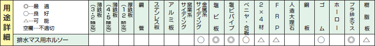 排水マス用ホールソーの用途詳細2