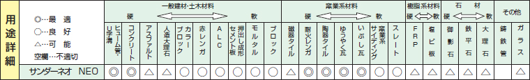 サンダーネオダイヤモンドブレードの用途詳細