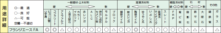 フランジ式ダイヤモンドブレードの用途詳細