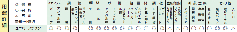 ユニバースチタン鉄・ステンレス切断用チップソーの用途詳細