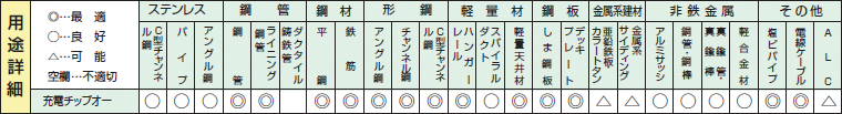 板金デンマルガルバリウム鋼板用チップソーの用途詳細