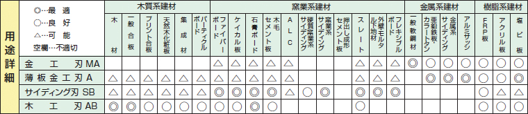 サイディング用充電式丸のこ用チップソーSB-110の用途詳細