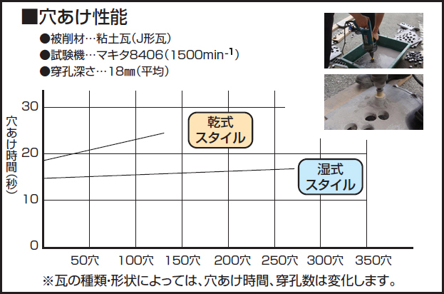 ヤネカワラオーホールソーの性能比較